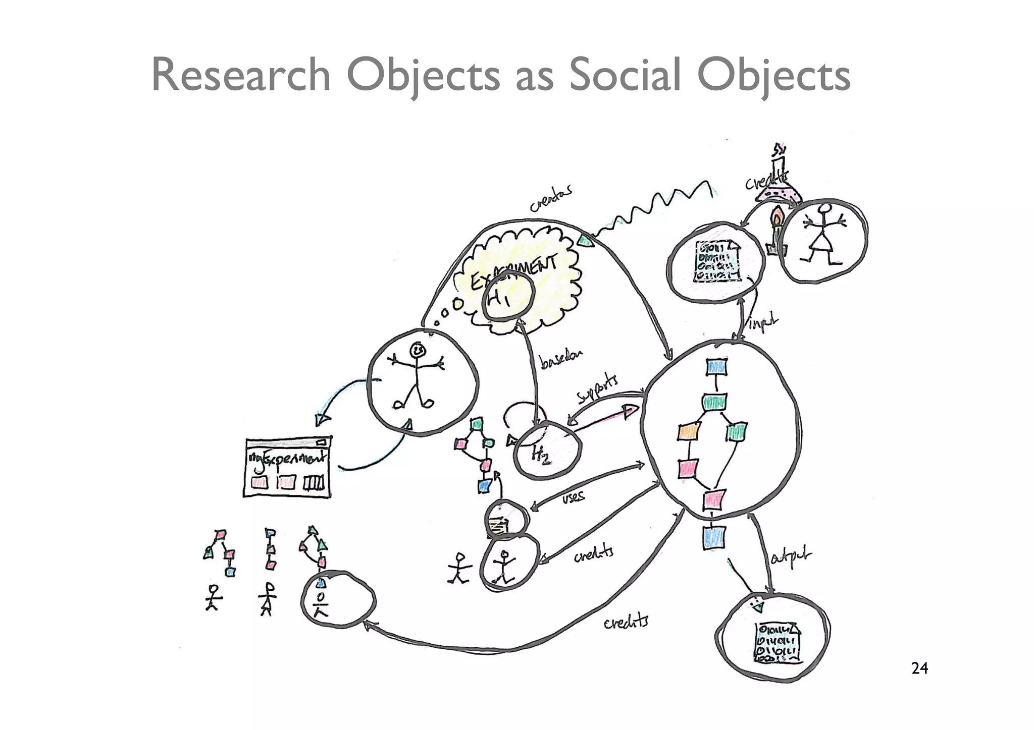 Research Objects as Social Objects	





                                        24	

 