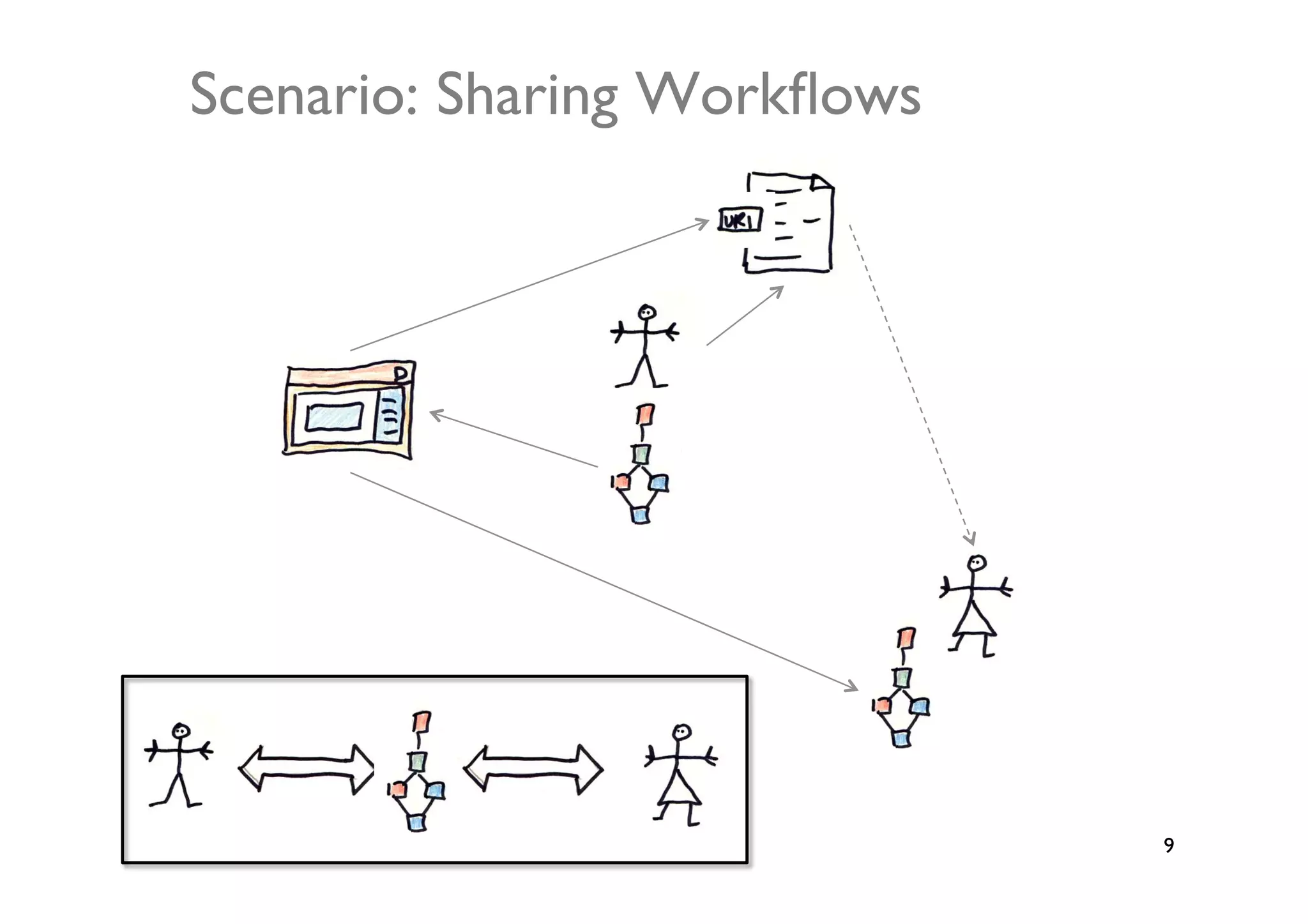 Scenario: Sharing Workﬂows	





                                9	

 