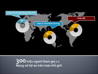 300  triệu người tham gia các  Mạng xã hội ảo trên toàn thế giới Châu Âu-Trung Đông-Châu Phi Châu Á Thái Bình Dương Châu Mỹ 