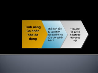 Tính năng Cá nhân hóa đa dạng Thông tin và quyền riêng tư có được bảo vệ? Thể hiện đầy đủ và chính xác cá tính và sở trường bản thân? 1 