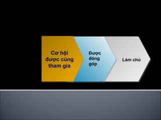 Cơ hội được cùng tham gia Làm chủ Được đóng góp 2 
