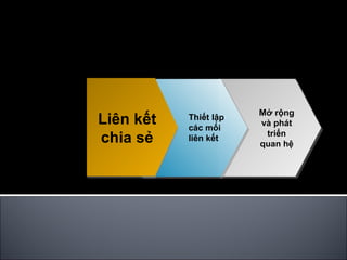 Liên kết chia sẻ Mở rộng và phát triển quan hệ Thiết lập các mối liên kết 3 