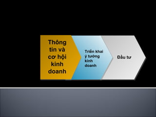 Thông tin và cơ hội kinh doanh Đầu tư Triển khai ý tưởng kinh doanh 4 