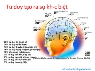 lethuyhanh.blogspot.com Tư duy tạo ra sự khác biệt 20% tư duy kỹ thuật số 20% tư duy chiến lược 15% tư duy truyền thông báo chí 10% tư duy nghệ thuật truyền miệng 10% khả năng nghiên cứu 7% tư duy liên kết, hợp tác 7% tư duy quản lý khủng hoảng 5% tư duy tổ chức sự kiện 5% tư duy thương hiệu 