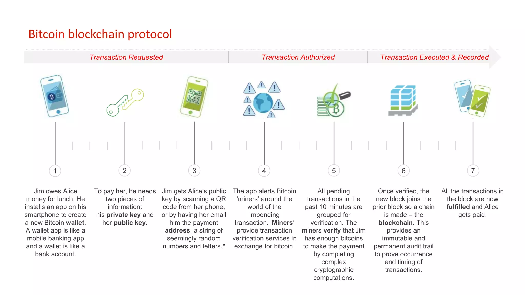 Bitcoin blockchain protocol
Jim owes Alice
money for lunch. He
installs an app on his
smartphone to create
a new Bitcoin wallet.
A wallet app is like a
mobile banking app
and a wallet is like a
bank account.
To pay her, he needs
two pieces of
information:
his private key and
her public key.
Jim gets Alice’s public
key by scanning a QR
code from her phone,
or by having her email
him the payment
address, a string of
seemingly random
numbers and letters.*
The app alerts Bitcoin
‘miners’ around the
world of the
impending
transaction. ‘Miners’
provide transaction
verification services in
exchange for bitcoin.
1
All pending
transactions in the
past 10 minutes are
grouped for
verification. The
miners verify that Jim
has enough bitcoins
to make the payment
by completing
complex
cryptographic
computations.
Once verified, the
new block joins the
prior block so a chain
is made – the
blockchain. This
provides an
immutable and
permanent audit trail
to prove occurrence
and timing of
transactions.
All the transactions in
the block are now
fulfilled and Alice
gets paid.
22 3 4 5 6 7
Transaction Requested Transaction Authorized Transaction Executed & Recorded
 