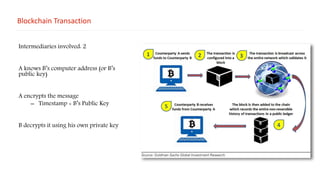 Blockchain Transaction
Intermediaries involved: 2
A knows B’s computer address (or B’s
public key)
A encrypts the message
– Timestamp + B’s Public Key
B decrypts it using his own private key
 