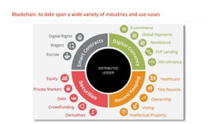 Blockchain: to date span a wide variety of industries and use-cases
DISTRIBUTED
LEDGER
 