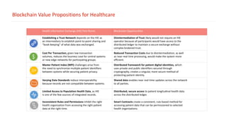Blockchain Value Propositions for Healthcare
Health Information Exchange (HIE) Pain Points Blockchain Opportunities
Establishing a Trust Network depends on the HIE as
an intermediary to establish point-to-point sharing and
“book-keeping” of what data was exchanged.
Disintermediation of Trust likely would not require an HIE
operator because all participants would have access to the
distributed ledger to maintain a secure exchange without
complex brokered trust.
Cost Per Transaction, given low transaction
volumes, reduces the business case for central systems
or new edge networks for participating groups.
Reduced Transaction Costs due to disintermediation, as well
as near-real time processing, would make the system more
efficient.
Master Patient Index (MPI) challenges arise from
the need to synchronize multiple patient identifiers
between systems while securing patient privacy.
Distributed framework for patient digital identities, which
uses private and public identifiers secured through
cryptography, creates a singular, more secure method of
protecting patient identity.
Varying Data Standards reduce interoperability
because records are not compatible between systems.
Shared data enables near real-time updates across the network
to all parties.
Limited Access to Population Health Data, as HIE
is one of the few sources of integrated records.
Distributed, secure access to patient longitudinal health data
across the distributed ledger.
Inconsistent Rules and Permissions inhibit the right
health organization from accessing the right patient
data at the right time.
Smart Contracts create a consistent, rule-based method for
accessing patient data that can be permissioned to selected
health organizations.
 