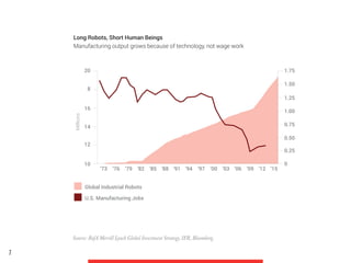 7
Long Robots, Short Human Beings
Manufacturing output grows because of technology, not wage work
Source: BofA Merrill Lyn...