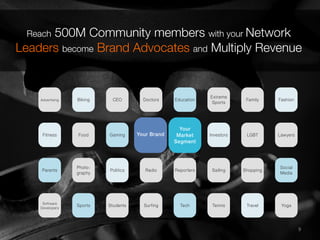 9	
  9	
  

Reach 500M Community members with your Network
Leaders become Brand Advocates and Multiply Revenue"


120,000,000 People
in Over 200 Different Communities
Advertising
Your Brand
Your
Market
Segment
Parents
Fitness
Software
Developers
Education
Reporters
Tech
CEO
Politics
Gaming
Students
Family
Shopping
LGBT
Travel
Biking
Photo-
graphy
Food
Sports
Extreme
Sports
Sailing
Investors
Tennis
Doctors
Radio
Surfing
Fashion
Social
Media
Lawyers
Yoga
 