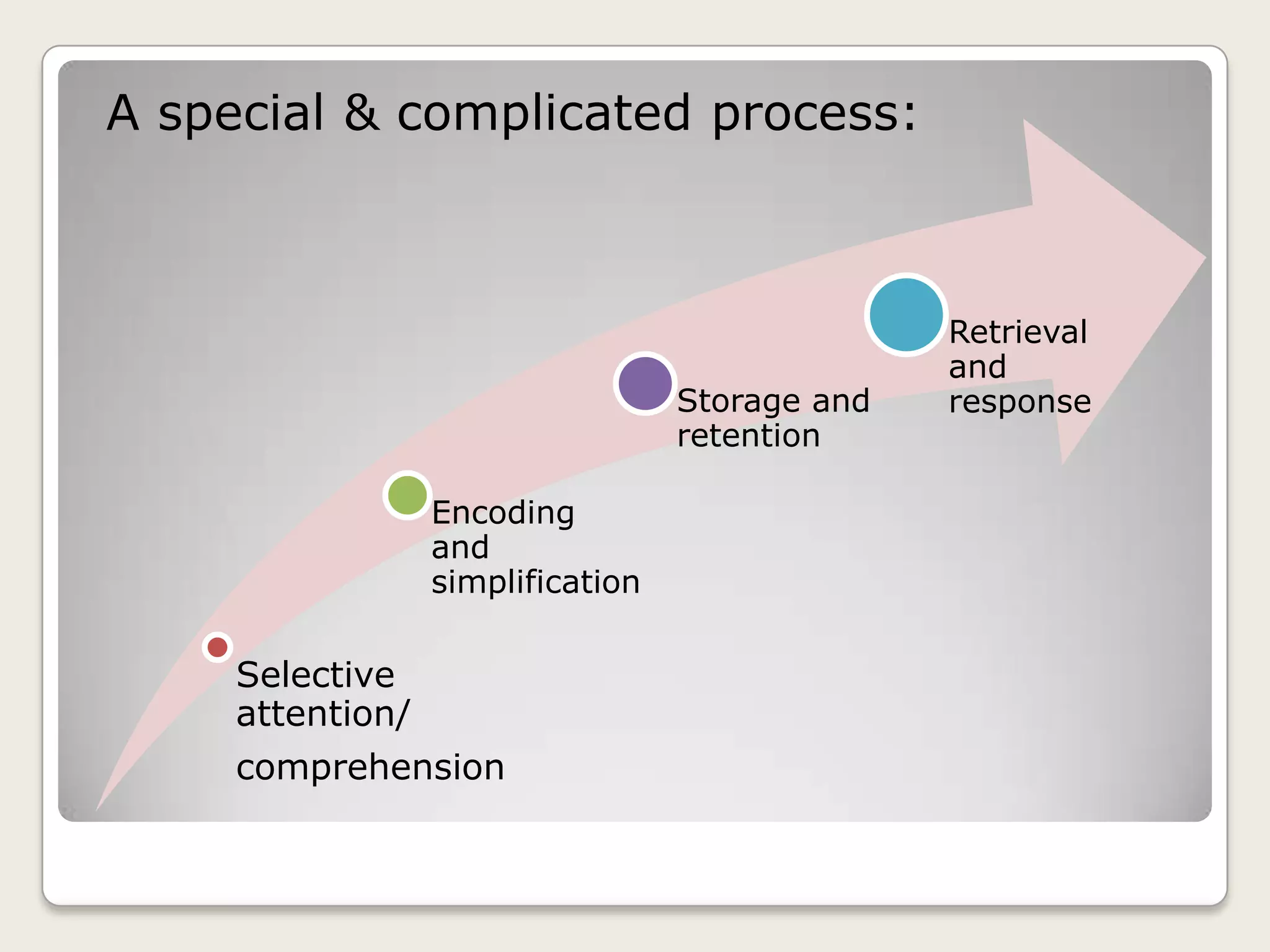 A special & complicated process:



                                                 Retrieval
                                                 and
                                   Storage and   response
                                   retention

                  Encoding
                  and
                  simplification

     Selective
     attention/
     comprehension
 