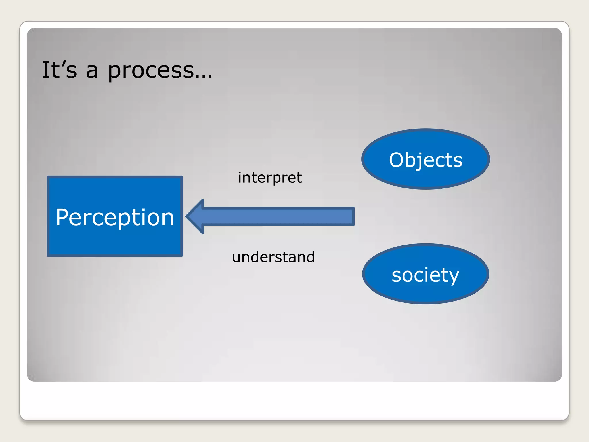 It’s a process…


                               Objects
                  interpret

 Perception
                  understand
                               society
 