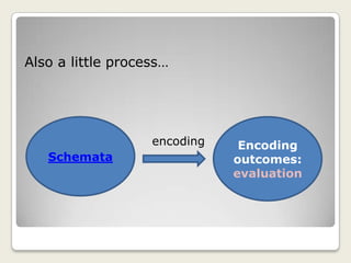 Also a little process…




                   encoding    Encoding
   Schemata                   outcomes:
                              evaluation
 