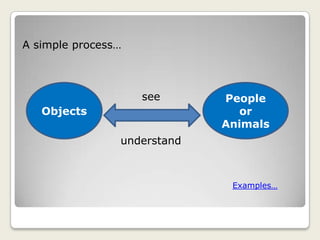 A simple process…



                    see      People
   Objects                     or
                             Animals
                understand



                              Examples…
 