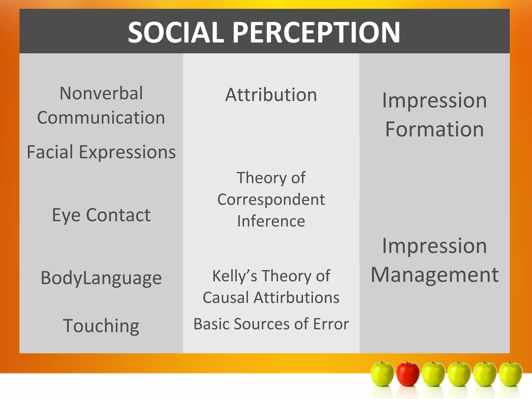 SOCIAL PERCEPTION
Nonverbal
Communication
Attribution Impression
Formation
Facial Expressions
Theory of
Correspondent
InferenceEye Contact
Impression
ManagementBodyLanguage Kelly’s Theory of
Causal Attirbutions
Touching Basic Sources of Error
 