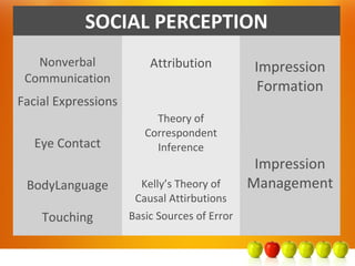 SOCIAL PERCEPTION
Nonverbal
Communication
Attribution Impression
Formation
Facial Expressions
Theory of
Correspondent
InferenceEye Contact
Impression
ManagementBodyLanguage Kelly’s Theory of
Causal Attirbutions
Touching Basic Sources of Error
 