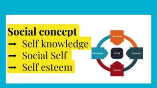 Social concept
➡️ Self knowledge
➡️ Social Self
➡️ Self esteem
 