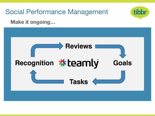 Social Performance Management
        Make it ongoing…
 	
  
 
