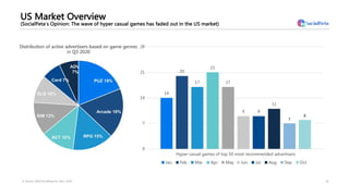 US Market Overview
(SocialPeta's Opinion: The wave of hyper casual games has faded out in the US market)
18© Source: 2020 ...