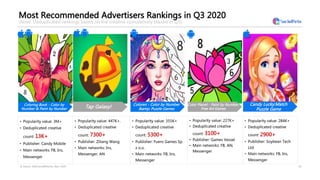 Most Recommended Advertisers Rankings in Q3 2020
(Note: Deduplicated rankings based on the creative cumulatively placed in...