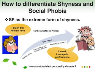 SP as the extreme form of shyness.
How to differentiate Shyness and
Social Phobia
I avoid,
I escape in
performance
I blush but
Remain here
How about avoidant personality disorder?
 