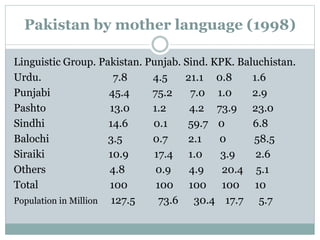 Kpk Language Ethnic Diversity In Pakistan | PPTX
