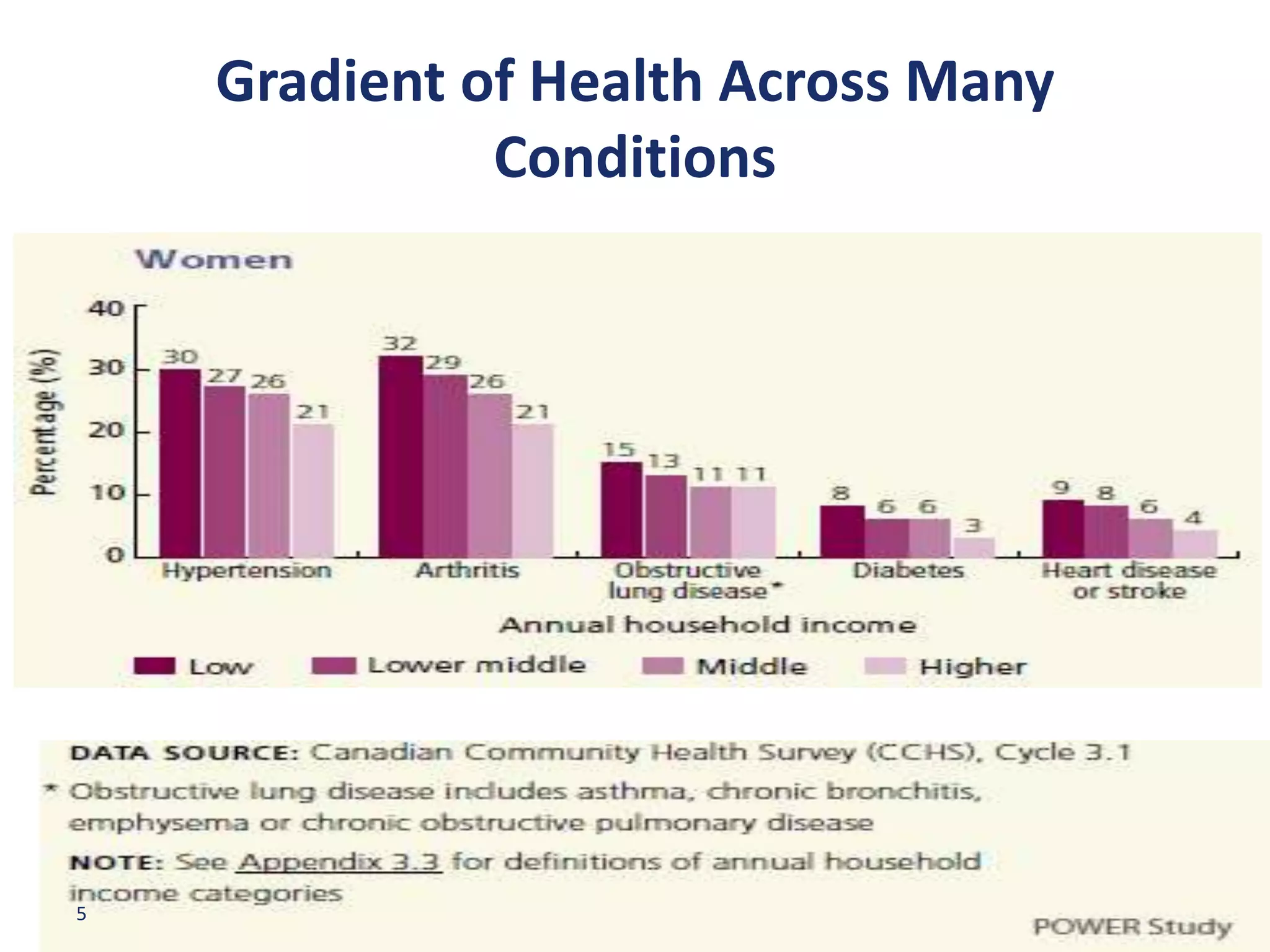 Gradient of Health Across Many
              Conditions




5
 