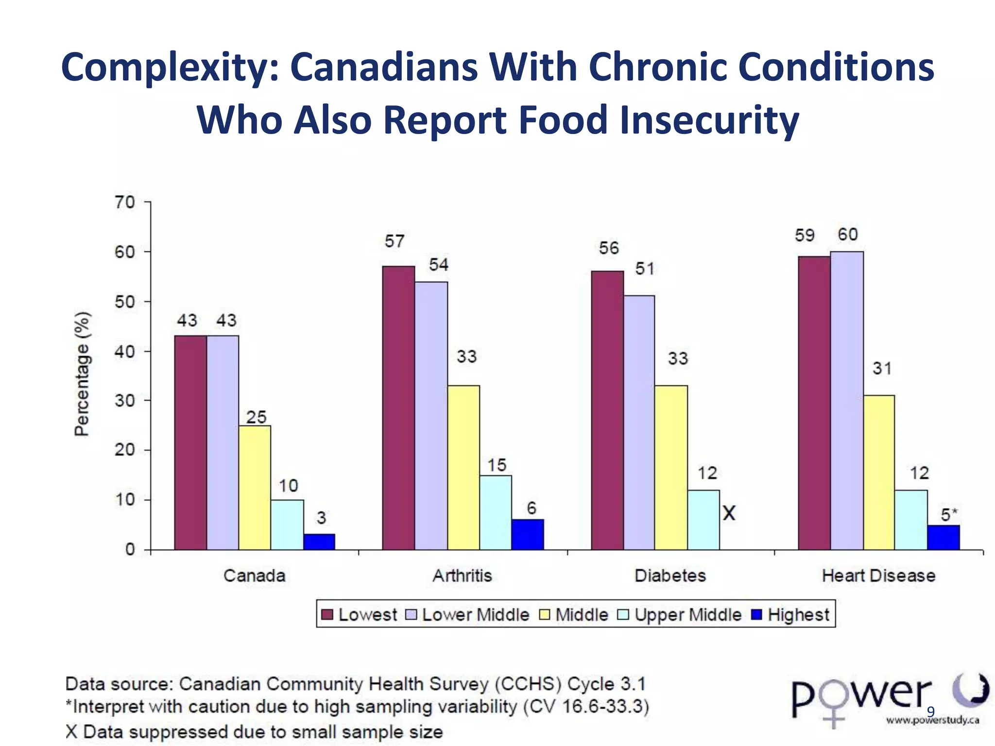Complexity: Canadians With Chronic Conditions
      Who Also Report Food Insecurity




                                            9
 