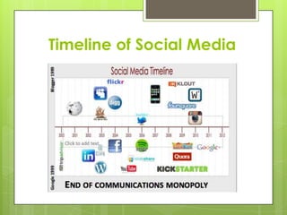 Timeline of Social Media
 