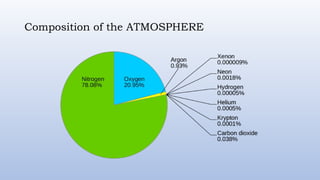 Composition of the ATMOSPHERE
 