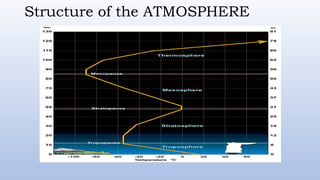 Structure of the ATMOSPHERE
 