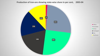 1%
26%
25%19%
17%
12%
Production of iron-ore showing state-wise share in per cent, 2003-04
Others
Karnataka
Orissa
Chattisgarh
Goa
Jharkhand
 