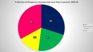 30%
22%15%
33%
Production of Manganese showing state-wise share in percent, 2003-04
Others
Madhya Pradesh
Karnataka
Orissa
 