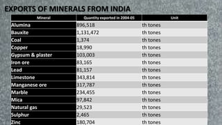 Mineral Quantity exported in 2004-05 Unit
Alumina 896,518 th tones
Bauxite 1,131,472 th tones
Coal 1,374 th tones
Copper 18,990 th tones
Gypsum & plaster 103,003 th tones
Iron ore 83,165 th tones
Lead 81,157 th tones
Limestone 343,814 th tones
Manganese ore 317,787 th tones
Marble 234,455 th tones
Mica 97,842 th tones
Natural gas 29,523 th tones
Sulphur 2,465 th tones
Zinc 180,704 th tones
EXPORTS OF MINERALS FROM INDIA
 