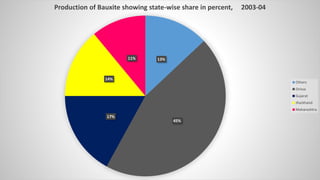 13%
45%
17%
14%
11%
Production of Bauxite showing state-wise share in percent, 2003-04
Others
Orissa
Gujarat
Jharkhand
Maharashtra
 