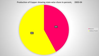 42%
58%
Production of Copper showing state-wise share in percent, 2003-04
Rajastan
Madhya Pradesh
 