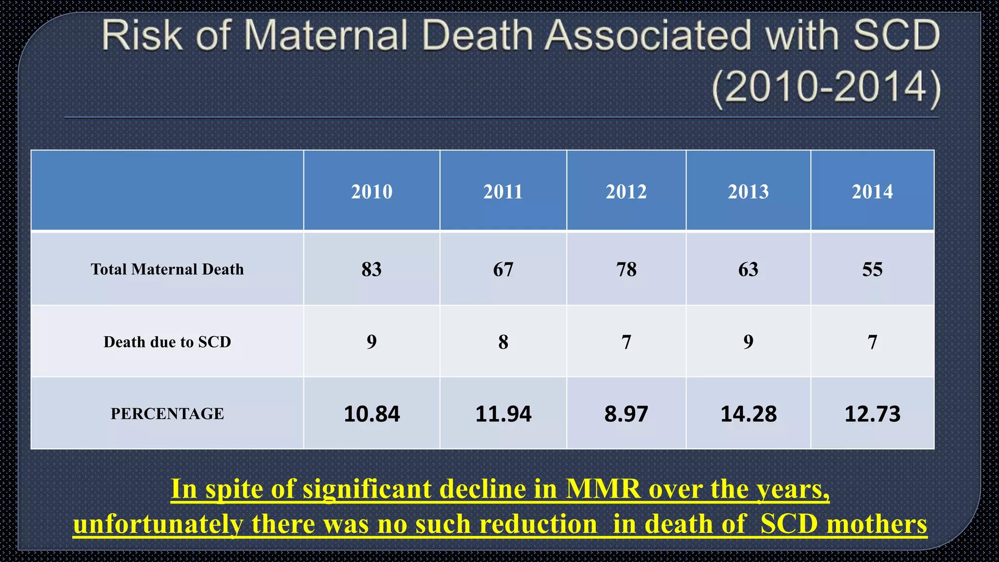 2010 2011 2012 2013 2014
Total Maternal Death 83 67 78 63 55
Death due to SCD 9 8 7 9 7
PERCENTAGE 10.84 11.94 8.97 14.28 12.73
In spite of significant decline in MMR over the years,
unfortunately there was no such reduction in death of SCD mothers
 