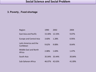 Water pollutionSocial Science and Social Problem5. Conversion of Agri. Land to Non-Agri. Uses 
