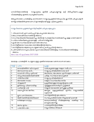 W


ധനവിനിേയാഗÀിെ÷       സാമഹ തലം ഇതിi ചh’െച ë½ k­ി തിരി’റിയണം.എലാ
വിഷയളിലം ഇÀരം േചാദ j കാ³ം.

അേùാj ഓേരാ പാഠളിലം കടìവ ë സാമഹ ûശj അധ ാപിക കാസിi ചh’െച ാg
തë് ½ ഓh   യിi ഉµാവണം.8 ഇനളിലായി ഇ½ പ­ികെùടÀാം.



സാമഹികമായ ûശj കാസ് മറികളിi ചh’െച െù­വ

1. വിശ മാനവg എë കാഴ് ചùാട്   പെùടാÀ അവസ .
2.അധ ാനേശഷീവികാസÀിെ÷ അഭാവം
3.സാംസ് കാരികÀനിമെയpറി’ം അതിെ÷ സ തäവികാസെÀpറി’ം ഉ   ധാരണാpറവ്
4.പാhശ വത് കരിoെù­വേരാട     പരിഗണനയിലായ് മ
5.mഷി ഒ സംസ് കാരമായി കാണാÀ അവസ .
6.ശാസ് Ïീയമായ സ ല-ജല മാേനജ് െമ÷ിെ÷ അഭാവം.
7.ശാസ് Ïീയമായ ആേരാഗ -െപാ½ജനാേരാഗ കാഴ് ’ùാടിെ÷ അഭാവം
8.പരിസ ിതി െസൗ ദപരമായ വ വസായവത് കരണÀിേ÷യം നഗരവത് കരണÀിേ÷യം
  അഭാവം
അവ: െക.സി.എഫ് .േരഖ 2007-2008



മലയാളം പാഠളിi െപാ½െവ ഇ½ എിെനെയാെo വ ì െവì േനാoാം

നò്   പാഠം                     ûശം
1     േനരായിÀീhë കിനാവകj       വാhധക േÀാട     ന െട സമീപനം
2     അനശ രനായ കവി;..          സാമഹ പരിഷ് കhÀാവായ കവി
3     രാവണg പിടി’ പലിവാല്      അധികാരം, അഹŒാരം എëിവയെട പരിണതി
4     വിധ ഹിമാലയjoിടയിi       ചരിÏ, സംസ് കാര േബാധ j
5     പിgനിലാവിi               സാമഹ പരിഷ് കhÀാവ്
6     അëെÀ നാടകം               ന െട സാംസ് കാരിക തനിമ
7     വിഷoണി                   ûmതിേയാട    മÜഷ െ÷ ഇടെപടi
8     ½ടിെകാ­ം ചിലെðാലിയം      എഴÁകാരg േനരിടë ûശj
9     പഥികെ÷ പാ­്              നെലാ േലാകെÀ kറി’      ûതീz
10    ശkനùിഴ തവ ജനിതം          അസയ, ദഷd Àികj എëിവ സമഹÀിi
                               വള ëത്
11    മì പ·ിതóാ ം….            ശാസ് ÏÀിെ÷ ദ പേയാഗം
12    അഭിനയÀിെ÷ അതി കj         സംഘûവhÀനെÀ നിസരമായി കാണi
13    ഓh യെട മാധര ം            ൈശശവÀിെ÷ നിഷ് കളŒതയം ശtിയം നാം
                               മനസിലാpëില
14    അìം ഇìം…                 പാരമര Àിെ÷ ഊhšം
15    പ    ാÀാപേമ…             സമഹÀിെല തിóകj
 