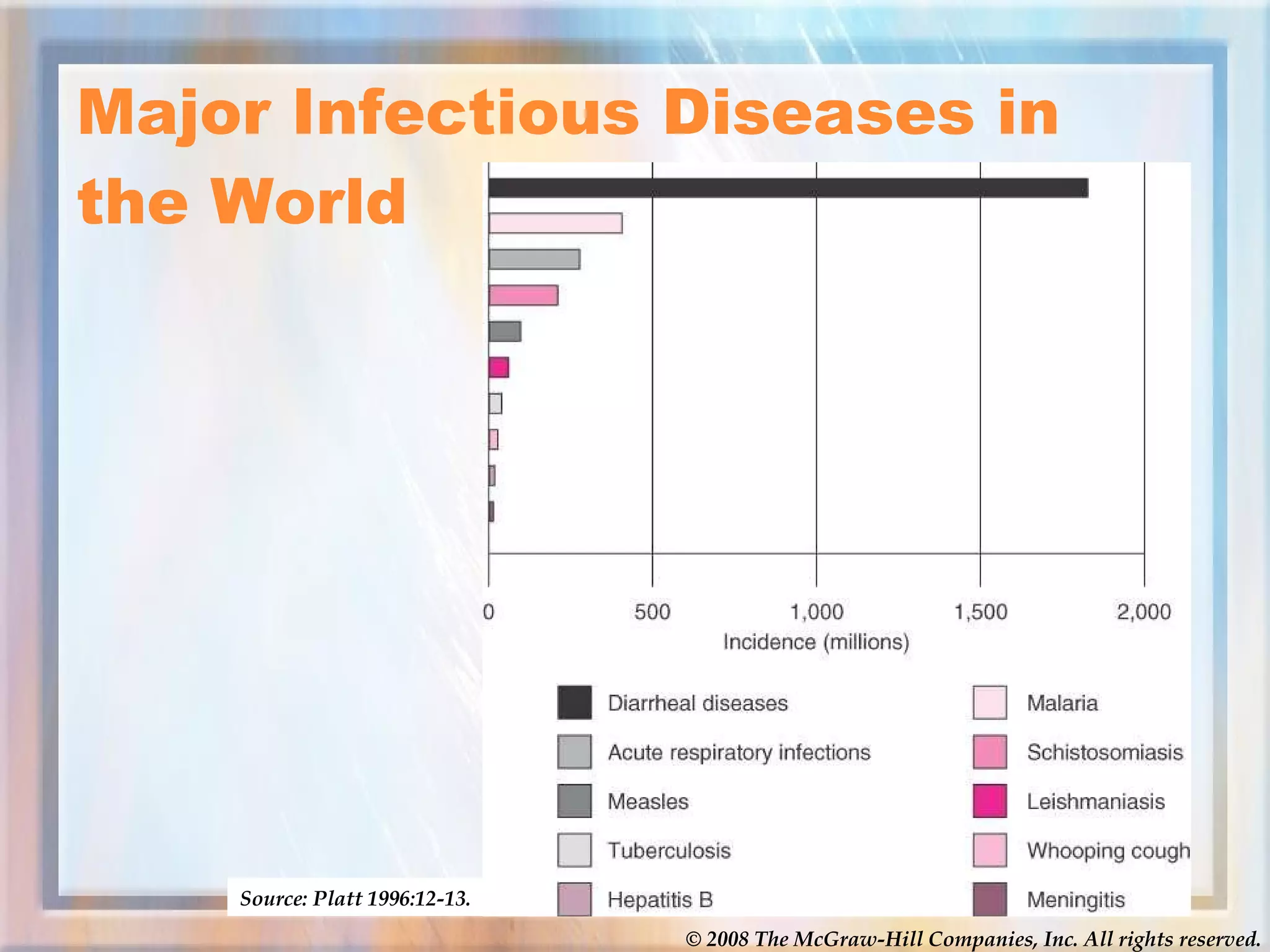Major Infectious Diseases in the World Source: Platt 1996:12-13. 