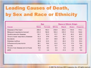 Leading Causes of Death,  by Sex and Race or Ethnicity  