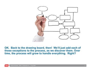 OK.  Back to the drawing board, then!  We’ll just add each of those exceptions to the process, as we discover them. Over time, the process will grow to handle everything.  Right? 