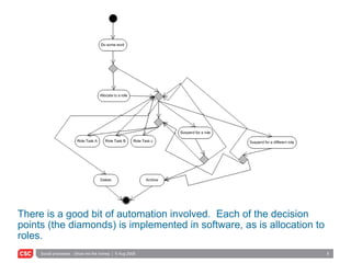 There is a good bit of automation involved.  Each of the decision points (the diamonds) is implemented in software, as is allocation to roles. 