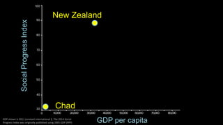 Social Progress Index 
GDP per capita 
Chad 
USA 
New Zealand 
GDP shown is 2011 constant international $. The 2014 Social...