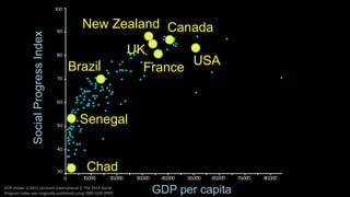 Social Progress Index 
New Zealand 
GDP per capita 
Chad 
Canada 
UK 
Brazil France 
USA 
South Africa 
Senegal 
GDP shown...