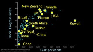 Social Progress Index 
New Zealand 
South Africa 
GDP per capita 
Costa Rica 
Chad 
Canada 
UK 
France 
USA 
Senegal 
Indi...