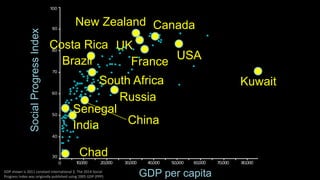 Social Progress Index 
GDP shown is 2011 constant international $. The 2014 Social GDP per capita 
Progress Index was orig...