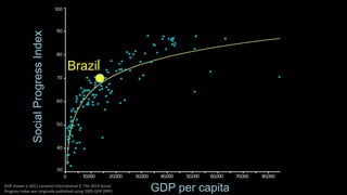 Social Progress Index 
GDP per capita 
Brazil 
GDP shown is 2011 constant international $. The 2014 Social 
Progress Index...