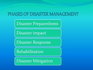 PHASES OF DISASTER MANAGEMENT
Disaster Preparedness
Disaster impact
Disaster Response
Rehabilitation
Disaster Mitigation
 