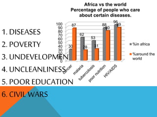 1. DISEASES
2. POVERTY
3. UNDEVELOPMENT
4. UNCLEANLINESS
5. POOR EDUCATION
6. CIVIL WARS
0
10
20
30
40
50
60
70
80
90
100
30
62
53
88
96
87
28 31
80
89
Africa vs the world
Percentage of people who care
about certain diseases.
%in africa
%around the
world